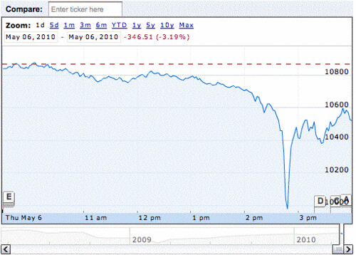 Stock Market Today: Is It the Worst Time to Invest?